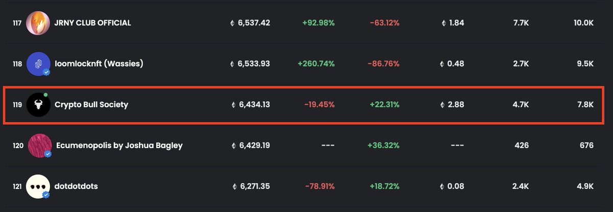cryptobulls_wtf's tweet photo. Only 10 days after the launch and we're nearly making our way into the top 100 based on all-time trading volume on Open Sea! 👀 https://t.co/F1bXVTtLgh