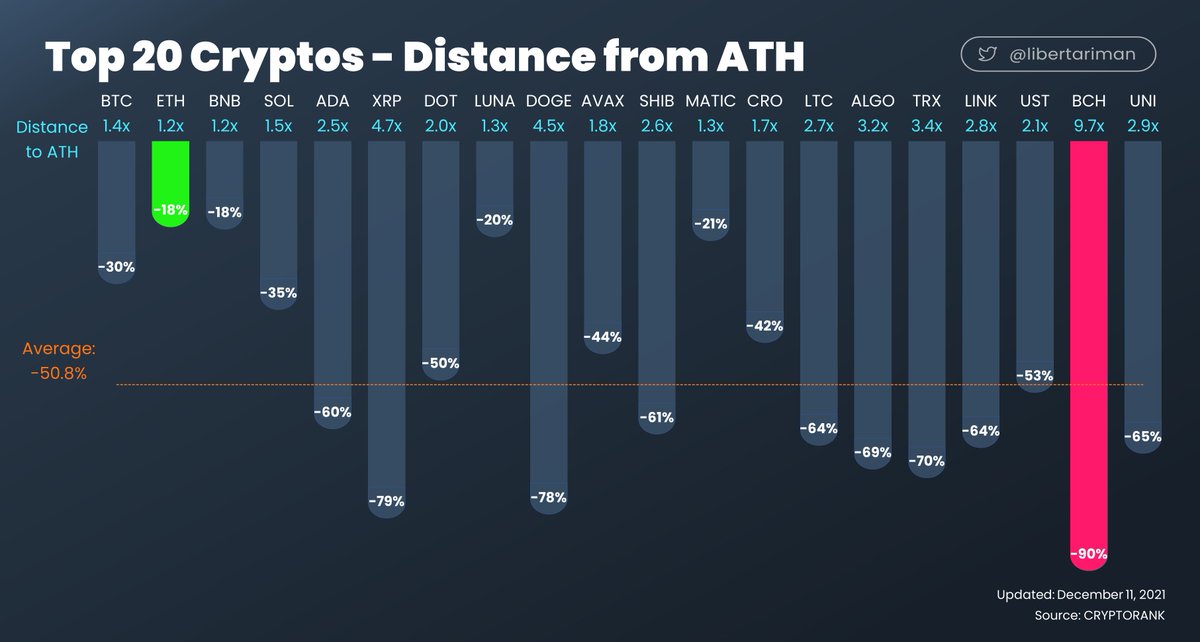 libertariman's tweet photo. Top 20 Cryptos - Distance from ATH

bitcoin down 30% from ATH

Data source: @CryptoRank_io 

#distanceFromAth https://t.co/X1Ntj3HKkv