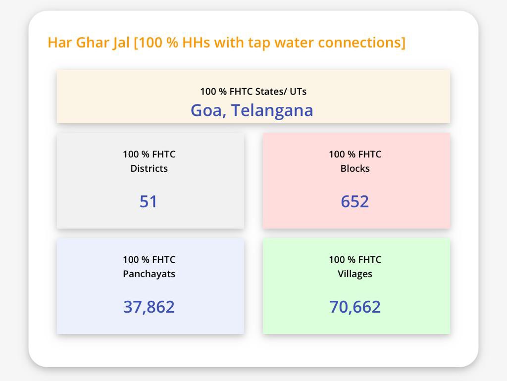 mb_telangana's tweet photo. “Meeting expectations is good, exceeding them is way too better”😀

Instead of the GOI’s JJM guidelines of providing 55lpcd water per capita demand, we are providing 100lpcd in rural areas💧

#MissionBhagiratha delivered what the Govt. promised✊🏼
@SmitaSabharwal @DayakarRao2019 https://t.co/JSORp84Vcp