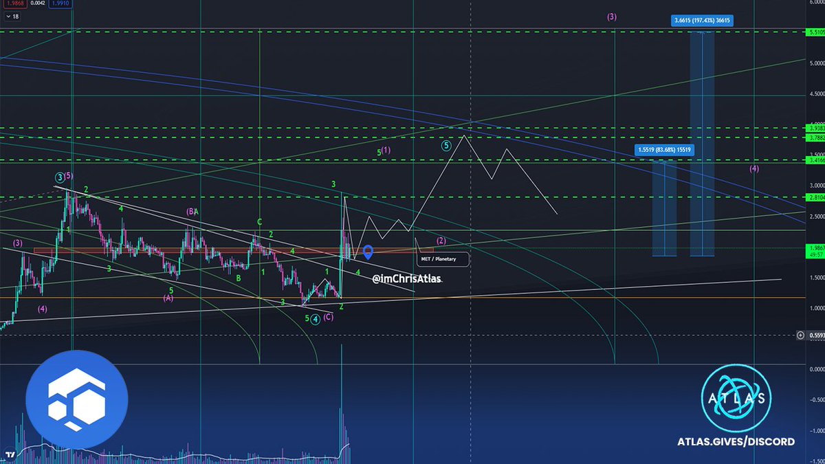ChrisAtlasX's tweet photo. 🔔 $FLUX 

Looks like we broke the wedge and channel-like formation.

As long as we hold which is likely probably assuming Bitcoin doesn't retrace too heavily, then we should be able to make our way to $3.72.

😅It's been awhile since I've posted some alpha on twitter https://t.co/nqVW4zl6tZ