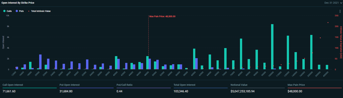 Bitcoin's tweet photo. Dec #Bitcoin options expiration setup:
Slight backwardation. 
Lots of Put premium both bought and sold recently.
OI obviously focused on EOY.
31DEC max pain is $48k.
@DeribitExchange https://t.co/Tjm1EmqpYh