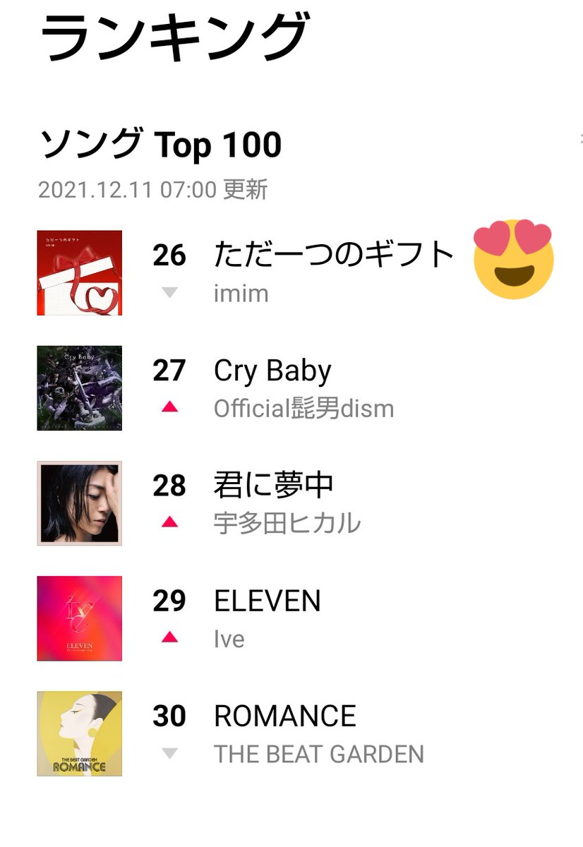 akiyo0827's tweet photo. やった
土曜日の朝で7時タイムライン
26位すごい☺️💞
たくさん人が聞いてくれてる☺️💞
嬉しい😃💕
#imlm
#ただ1つのギフト
#リヤルタイム
#LINEMUSIC https://t.co/pzIGFDiKby