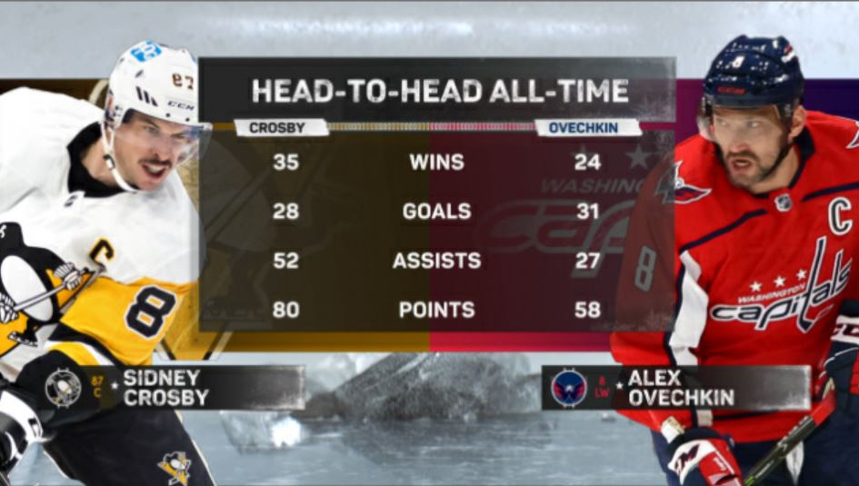 Sidney Crosby vs. Alex Ovechkin: Key stats you need to know in the