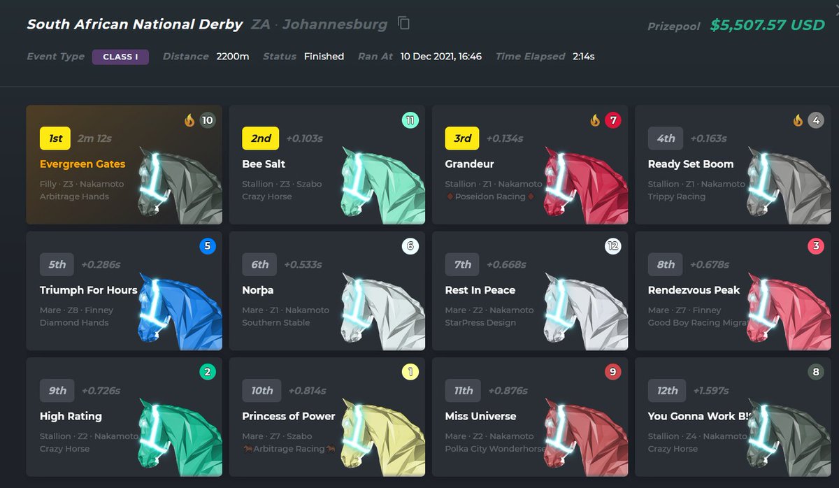 Helluva coming out party for Evergreen Gates! Special shoutout to the donkeys in 5th place and 10th place for the donation🤣 <a href="/ZedDiamondHands/">Donkey Teeth | Arbitrage Racing</a>