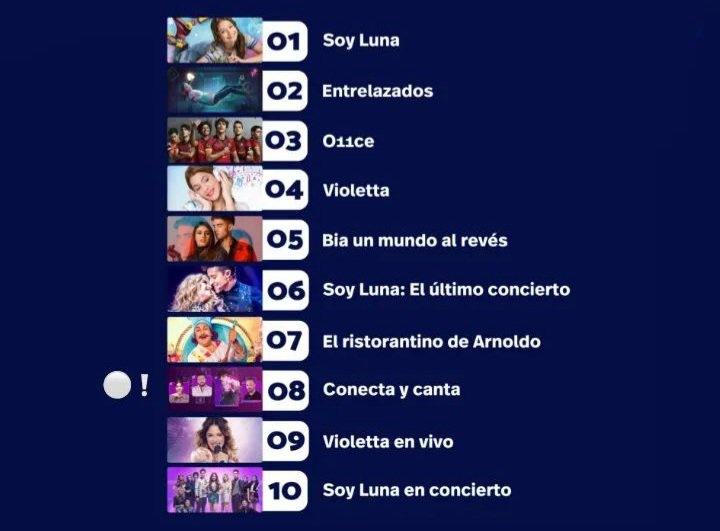 KeniaOsParaguay's tweet photo. [𝗡𝗘𝗪𝗦] #ConectaYCanta es el Reality #1 más visto en Disney+ y 8.° en general por una producción Latinoamérica en 2021.

¡Felicidades a toda la producción! https://t.co/W4PhwaVBcD