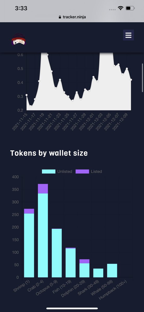 Huge thanks to <a href="/TrackerDotNinja/">Tracker Dot Ninja - NFT Tracker</a> for the listing of all this valuable information for the Squaaa! Pretty Boolish on the <a href="/Vulturesnft/">CultureVulture$</a> Community since day 1.
Love this Squad.. lfggggg

tracker.ninja/tracker-cultur…