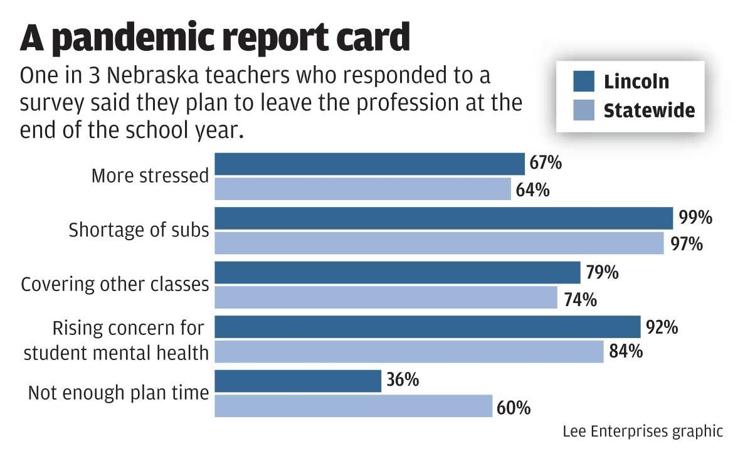 "We are losing teachers because they do not feel supported or respected," wrote one teacher. "And young people are not choosing education as a profession because our state has not made it attractive enough. Frankly, the sky is falling." bit.ly/3IIl0pq?utm_me…
