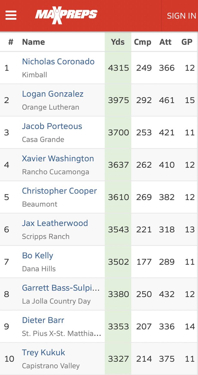 #3 in California 3,700 passing yards.<a href="/CoachKGKeenan/">Kevin Keenan</a> <a href="/Casa_Football/">Casa Grande Football</a> <a href="/coachjantonio/">John Antonio</a> <a href="/ttherzog/">Coach Trent Herzog</a> <a href="/FBCoachRivas/">Jason Rivas</a> <a href="/olineguy/">Frank Giammona</a> <a href="/Aiwohi_Kohala/">casey aiwohi</a> <a href="/jlawson707/">JaJuan Lawson</a> <a href="/MarcusScott8_/">Marcus Scott</a> <a href="/CadenCramer13/">Caden Cramer</a> <a href="/shanerunyeon7/">Shane Runyeon</a> <a href="/ryancooper78/">ryan</a> <a href="/cornelius_kodi/">Kodi Cornelius</a> <a href="/westcoastpreps_/">West Coast Preps</a>
