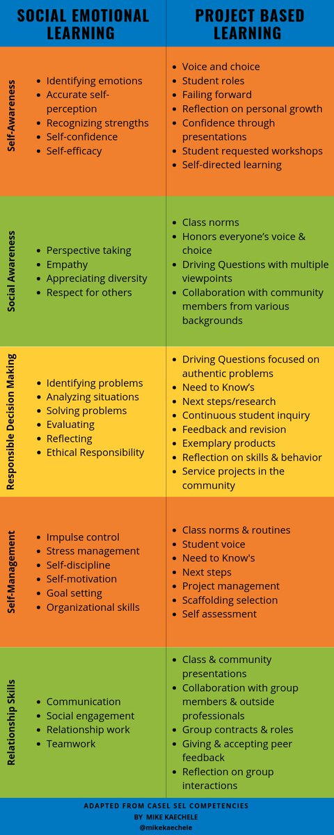 Q: What do SEL and PBL have to do with each other? 

A: A whole lot, says T <a href="/mikekaechele/">Mike</a>: 

michaelkaechele.com/marriage-of-se…

#edchat #TeacherTwitter #BeTheOne