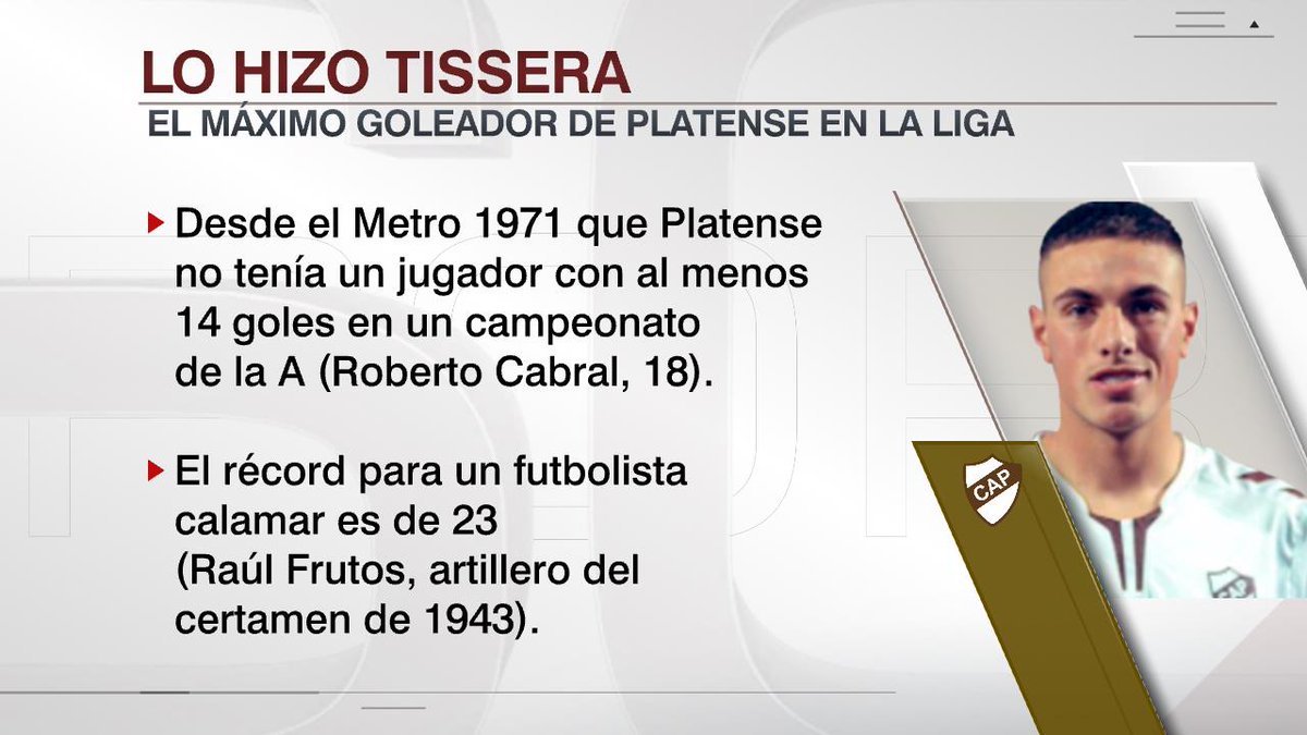 SC_ESPN's tweet photo. Después de medio siglo, un jugador de Platense (@caplatense) alcanza la cifra de 14 goles en un mismo campeonato de Primera División. Es Matías Tissera, heredero de la historia calamar de Bulla, Cabral, Alfaro Moreno y tantos otros goleadores. https://t.co/n1MVZIUgwv