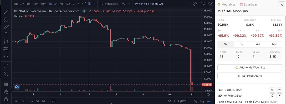 MovrNews's tweet photo. 🚨RUG PULL🚨

It looks like @Moon__Dao have just pulled the rug!!!

No response from the team in Discord but this chart says it all.

#MOVRnews $MOVR #MOVR #Moonriver #rugpull #DeFi #YieldFarming https://t.co/Tz227GVHX8
