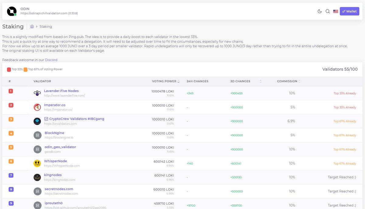 JSONbored's tweet image. Our @odinprotocol mainnet validator is live, and we&apos;re currently #6 on the list! Come check us out once you bridge your tokens over  #ODINProtocol $ODIN #IBCgang #Cosmonauts #Validators #Cosmos