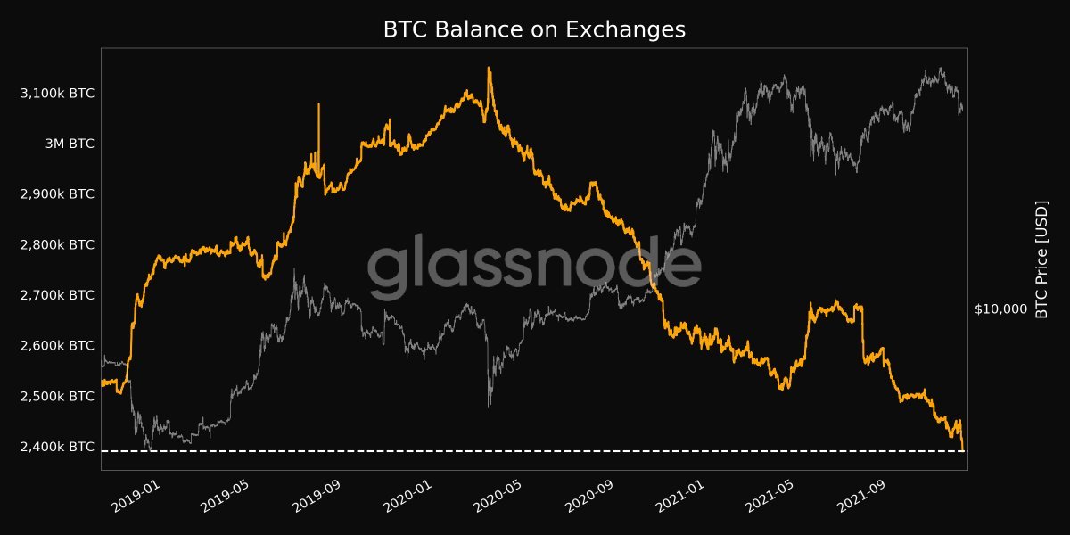 orca_100's tweet photo. $BTC  On Exchanges keeps on going down. Probably nothing. https://t.co/1PBfPfTvVC