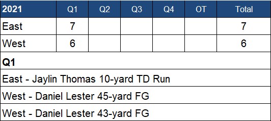 PascoCountyFB's tweet photo. Pasco County High School All-Star Football Game 

Box Score - End of 1Q https://t.co/cc2psFqhx2