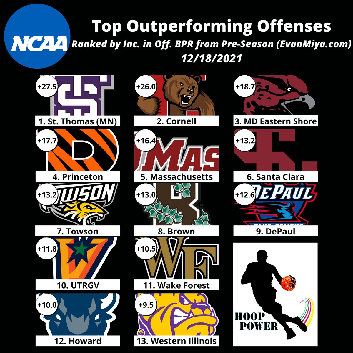hoop_power's tweet image. Offenses that are most out-performing preseason rankings:

@UST_MBB
@CUBigRedHoops
@ESHawksHoops
@PrincetonMBB
@UMassBasketball
@SantaClaraHoops
@Towson_MBB
@BrownBasketball
@DePaulHoops
@UTRGVmbb
@WakeMBB
@HUMensBB
@WIU_MensHoops

#NCAABasketball #CollegeHoops #StatsTwitter