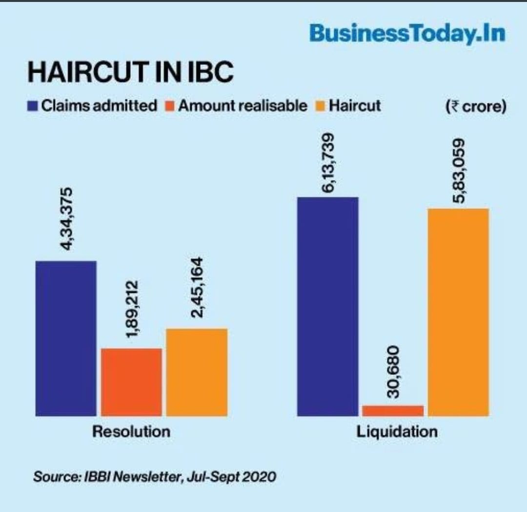 Bankers_United's tweet photo. Claims in IBC ₹10.48 lakh Cr, Realised amt 2.2 lakh Cr

Massive Haircut of Rs 8.3 lakh cr,
Debt recovery only 20.9% 

NCLT is to recover Tax Payer's Money or To benefit Corporates by 80-90% Hair Cut?

First those under the table WriteOffs &amp; Now Haircuts!!

#BankBachao_DeshBachao https://t.co/mGlgFqOIAv