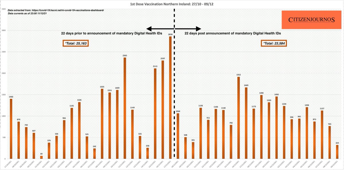 citizenjournos_'s tweet photo. 1st Dose Vaccinations NI: 27/10 - 9/12

Mandatory Digital Health ID Announcement: 17/11

Graph = 22 days pre- &amp; post-announcement.

27/10 - 17/11 = 25,163
18/11 - 9/12 = 23,584 
Drop of 1,579 1st dose vaccinations post announcement. 

*FOI submitted for age breakdown https://t.co/Gt2ORbzYWR