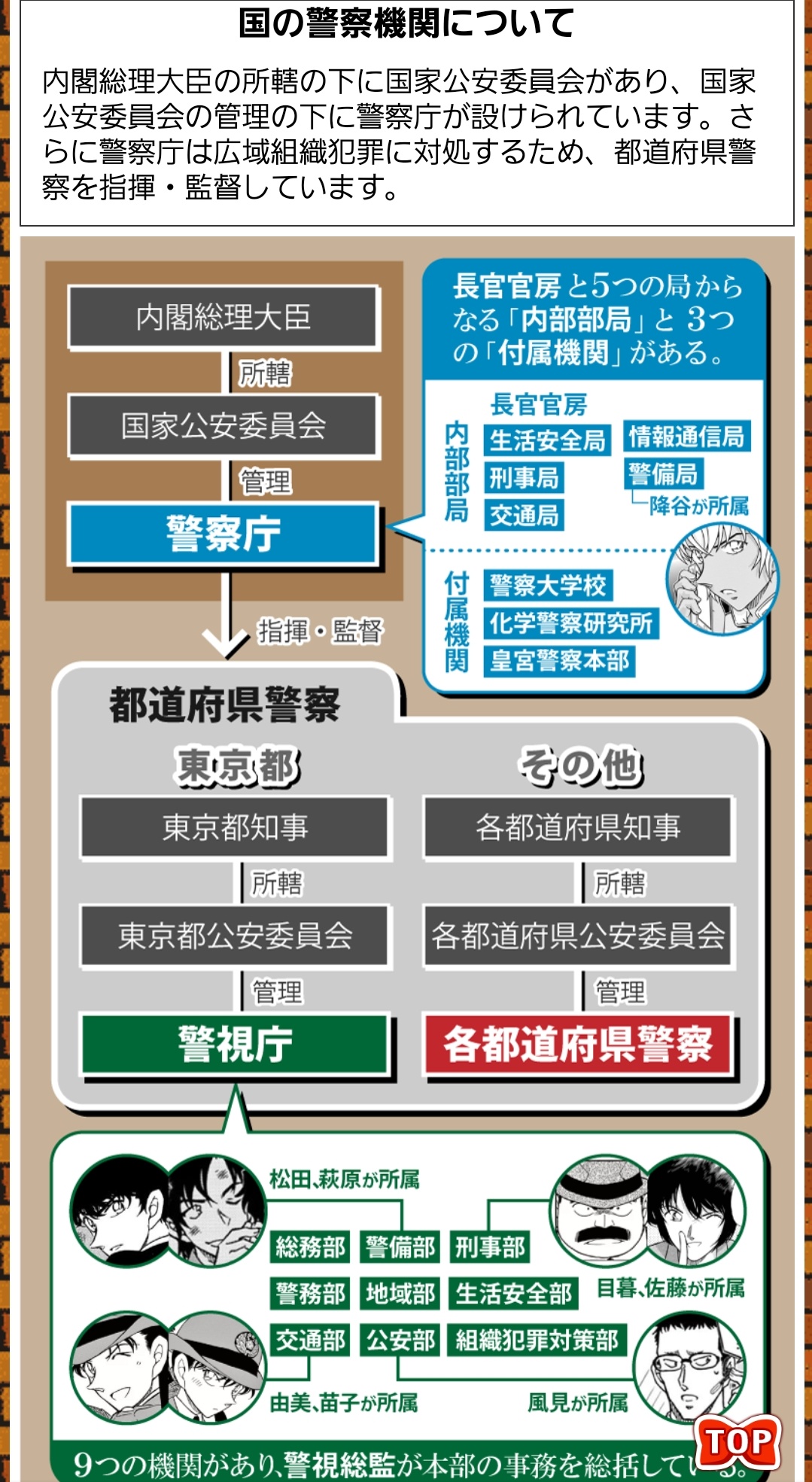 工藤 名探偵コナン 警察官について 警察官には 国家公務員と地方公務員がいる 採用元は 国家は警察庁 地方は各都道府県警察である 降谷さんと白鳥さんは恐らく国家公務員 その他は各都道府県地方公務員であると思う 因みに 各都道府県警察官でも階級が