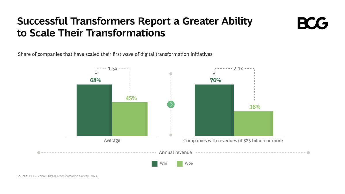 BCG's tweet photo. Overcoming the first wave of #digital transformation is pivotal for a company’s overall scalability. Our report examines the rewards of digital transformation and why businesses should embrace the future. https://t.co/460not1cgD https://t.co/qpbyHcscXT