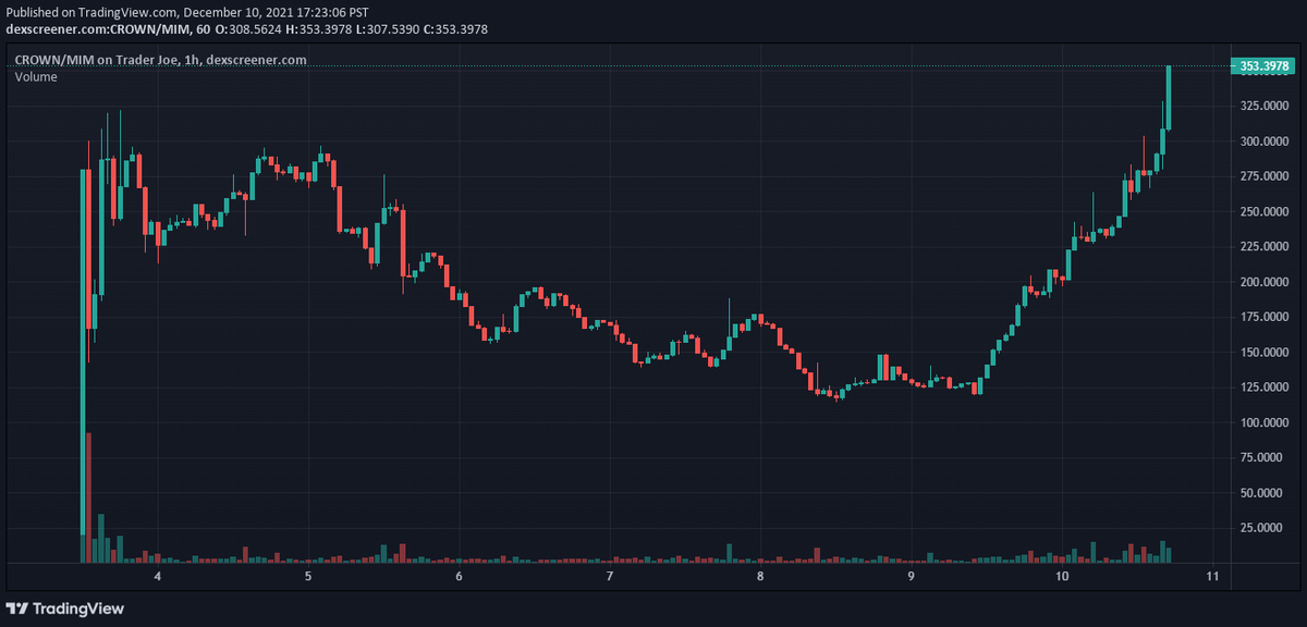 traderpow's tweet image. Ahhh I'm rebasingggggg. Yes. $CROWN did that. 

Are you still sleeping on it, sers?

dexscreener.com/avalanche/0x3f…

The APY? Yep, it's correct, Anon. Don't think, just ape.