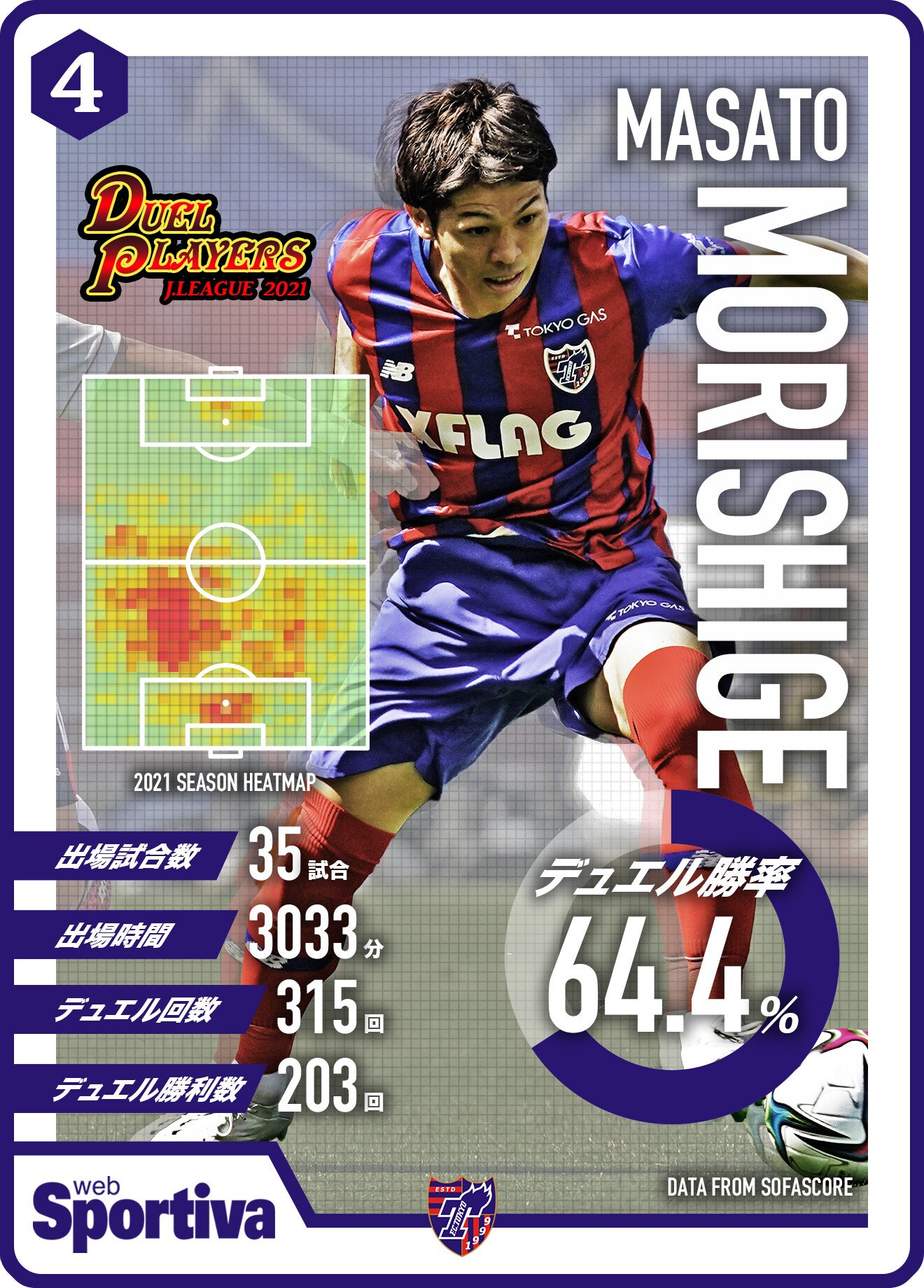 Matsuyama Contract Renewals Are Coming Through Thick And Fast Morishige Has Just Renewed For Fc Tokyo He Was The 4th Best Defender Winning Duels Great For Sorare Last Year In