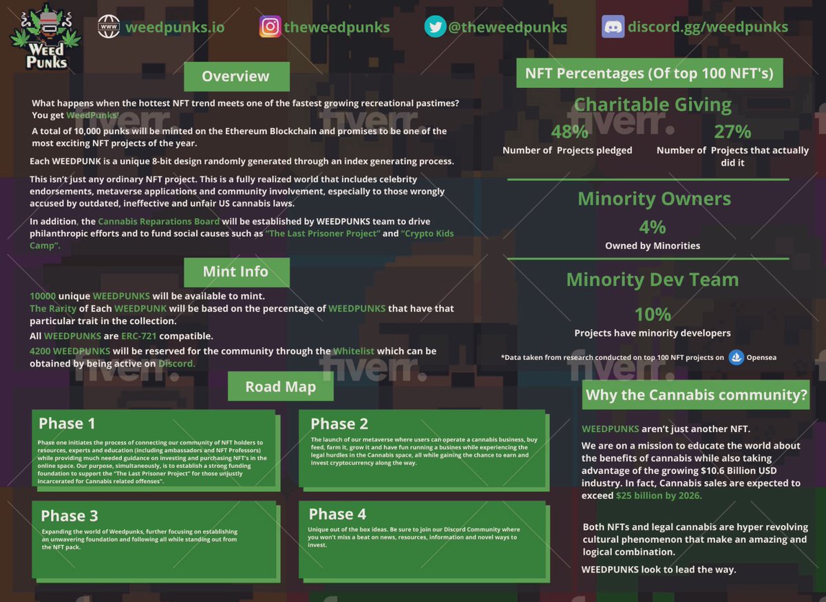 theweedpunks's tweet photo. What’s good #NFTCommmunity! As some of you all know, we are WEEDPUNKS, #NFT project focused on #CannabisReform.  Here is a breakdown about our team and vision. Comment any questions you may have!

#NFTartists #NFTs #nftcollectors  #ethereumNFT #SnoopDogg #cryptopunks https://t.co/IcyrIugkf0