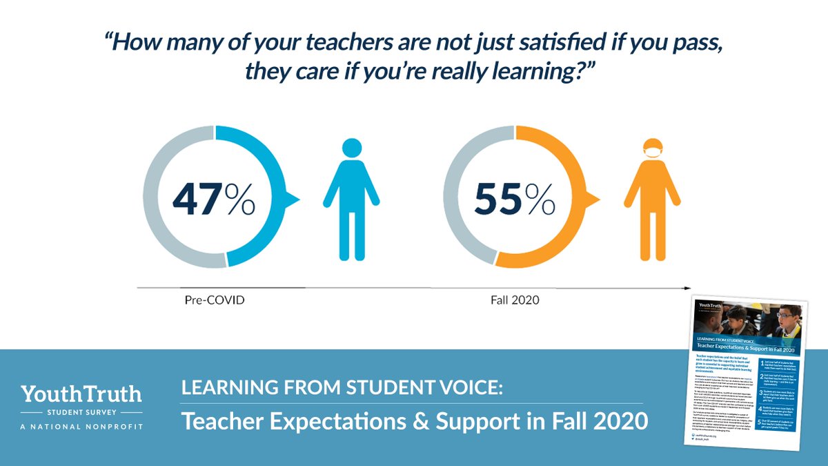 Youth_Truth's tweet photo. When students perceive that a teacher’s focus is on satisfying outcomes like grades and test scores, they may experience their education as externally motivated and prioritizing the completion of tasks as opposed to “really learning.” https://t.co/tHPZEoMkmT #LFSV #StuVoice https://t.co/q65T3g6KQL