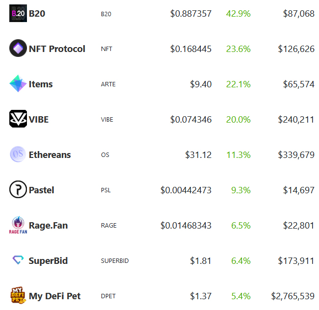 HodlersOnly's tweet photo. Top Gainers #GameFi #Metaverse #NFTs
1. #B20
2. $NFT
3. $ARTE
4. $VIBE
5. $OS
6. $PSL
7. $RAGE
8. #SUPERBID
9. $DPET https://t.co/EVpKN3wor9