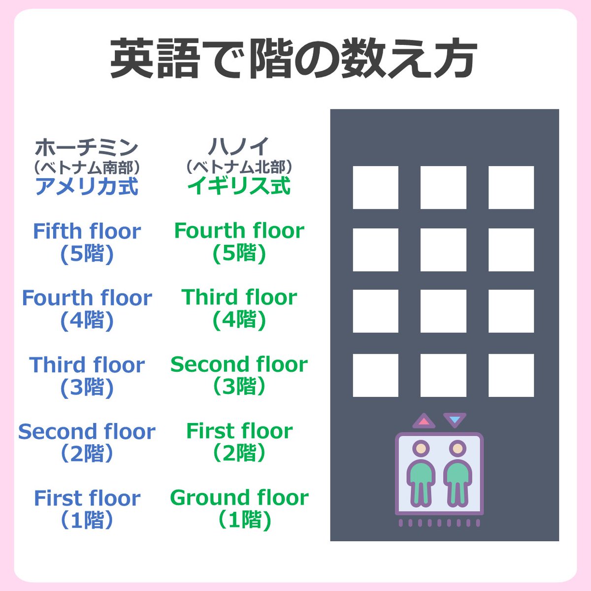 wanwan_english's tweet photo. 僕がベトナムに駐在してたときにいつも困惑してたのがこれ。 ベトナム南部は階数の数え方はアメリカ式なのに北はイギリス式が多いんだよね。 https://t.co/4cpIDqAAI2
