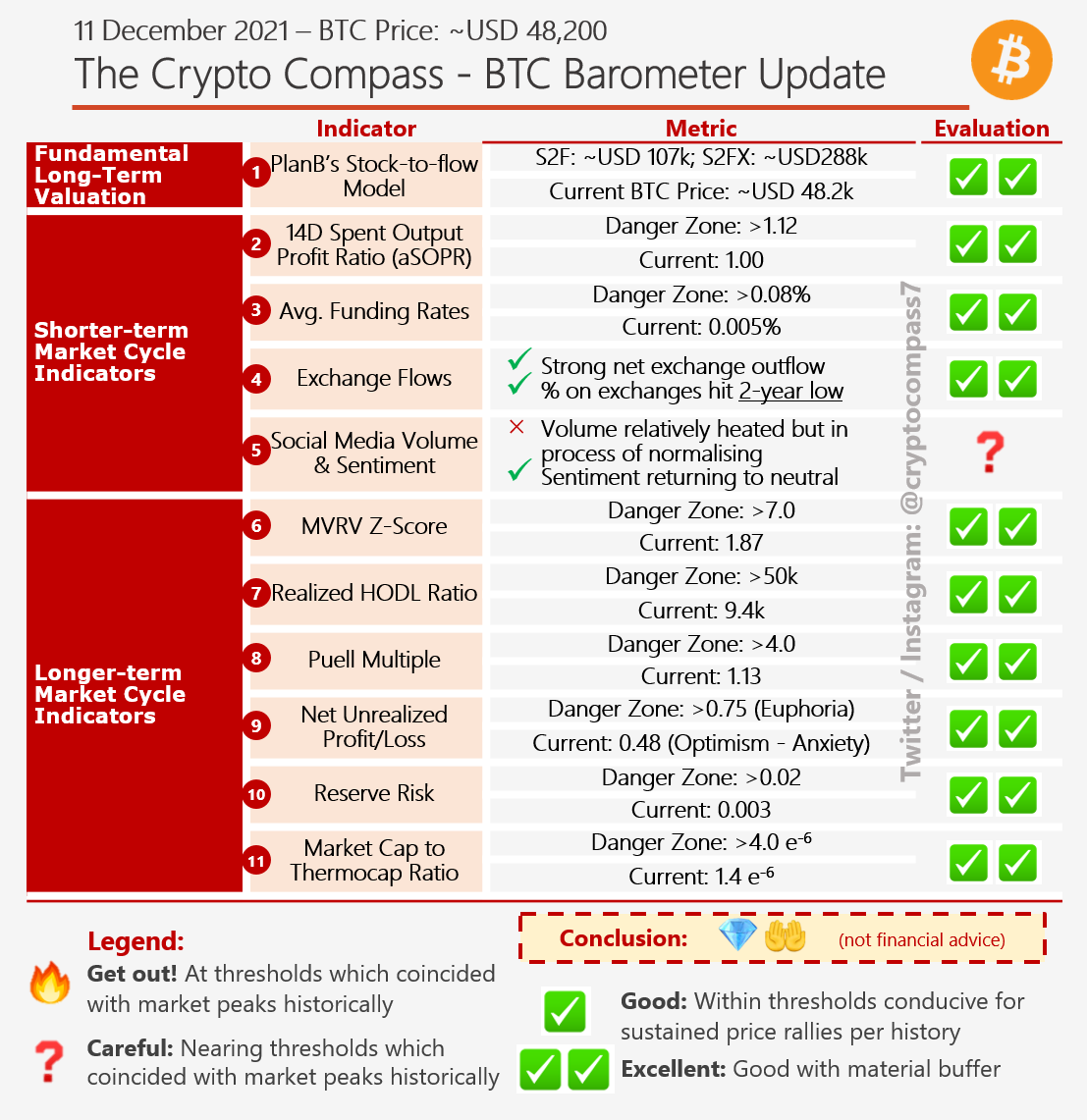 #Bitcoin Barometer - 11 Dec:
1) SOPR has fully reset to 1
2) Funding rates reset to ~0% 
3) #BTC outflows strong with % on exchanges at 2-yr low
4) Social media chatter reducing with sentiment returning to neutral levels (ie. less BTFD! tweets) 
5) MVRV not "heated"

RT this! A🧵