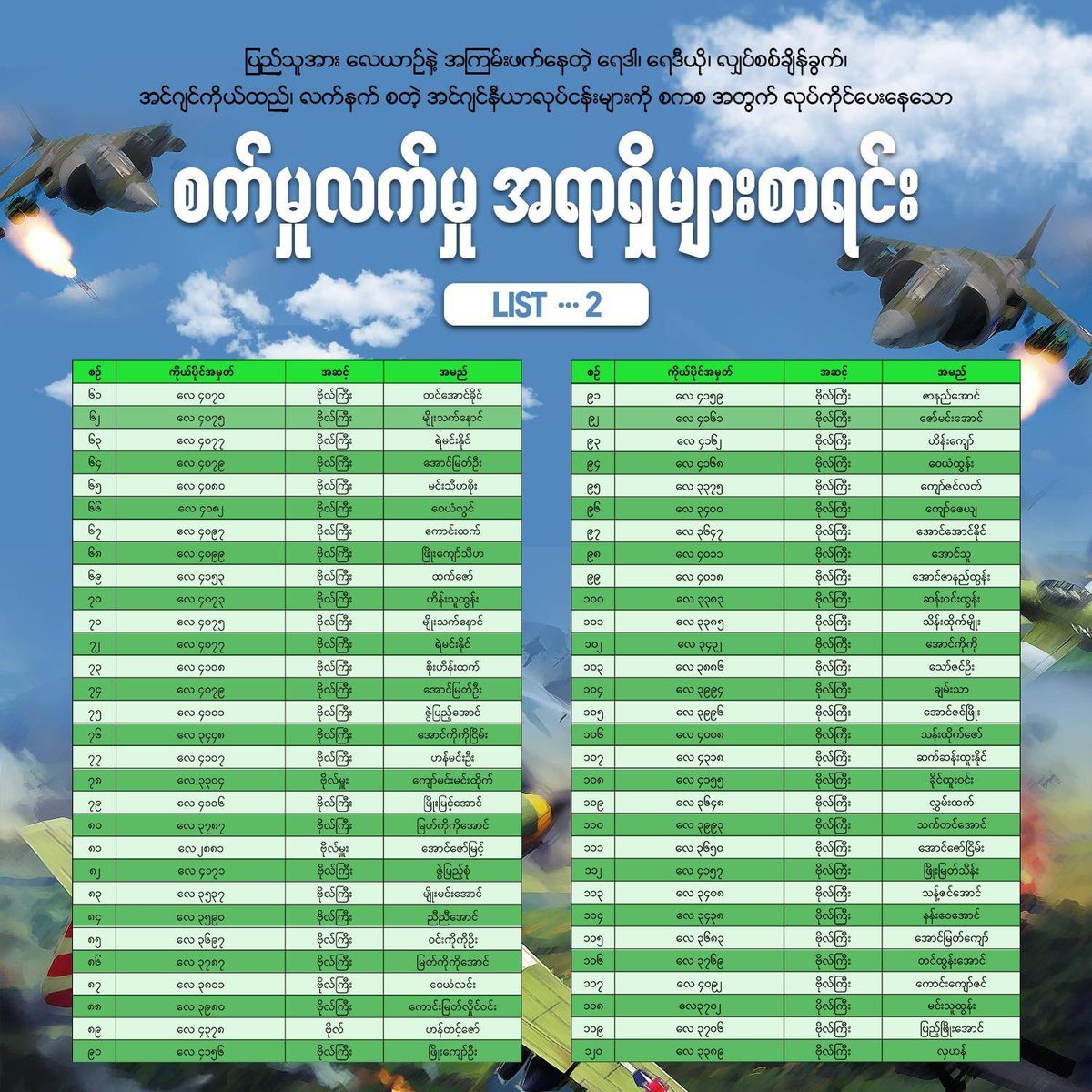 Khithitofficial's tweet photo. ပြည်သူကို စစ်လေယာဉ်၊ ရဟတ်ယာဉ်များဖြင့် အကြမ်းဖက် ပစ်ခတ်သတ် ဖြတ်ရာတွင် ပါဝင်သော လေတပ်မှ စက်မှုလက်မှုအရာရှိ ၂၄၀ ဦးစာရင်း ထုတ်ပြန်ခြင်း (အပိုင်း-၁)
By Operation Spitfire

1 -> https://t.co/rcFX2VBjEh
2 -> https://t.co/f79nixIP0Z
3 -> https://t.co/RmBRZKXOmE https://t.co/hCLOiwoU5S