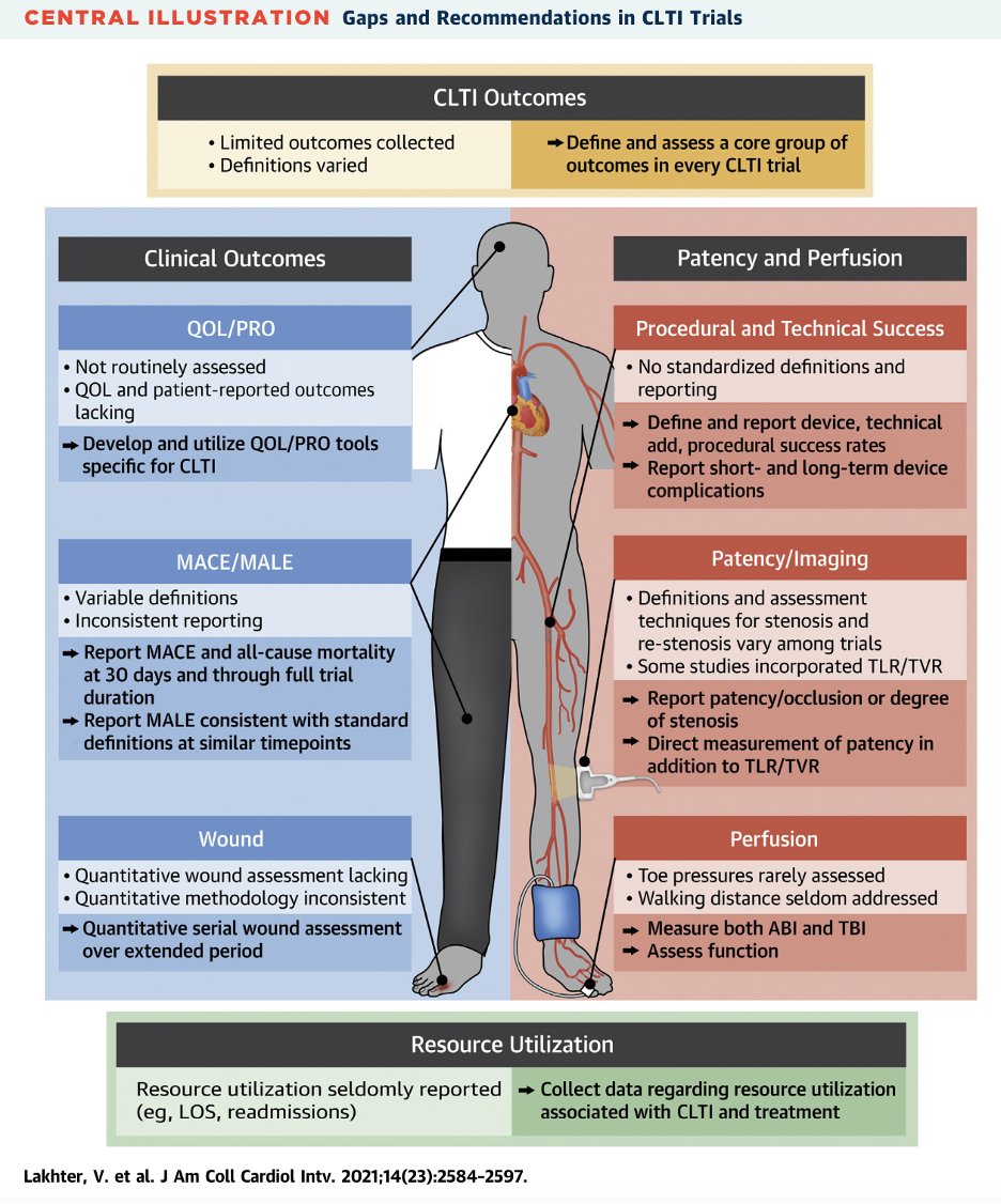 VladLakhter's tweet photo. Thread (1/): Our work evaluating the “Objective Outcome Measures for Trials in Patients With Chronic Limb-Threatening Ischemia Across 2 Decades” is now published in @JACCJournals
https://t.co/iA4UtEoi0W
#CardioTwitter  #ACCFIT @CLI_Global @CLIfighters https://t.co/VImSycNCFd