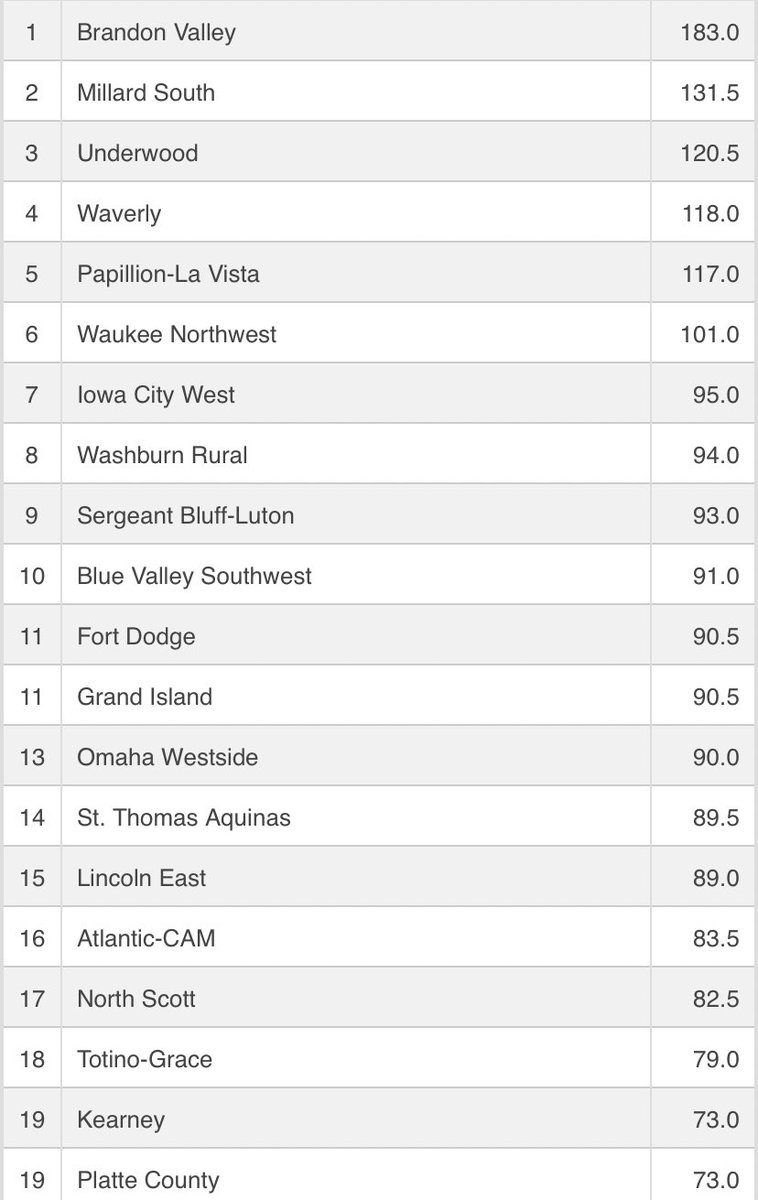 NEBwrestle's tweet photo. That’s a wrap on Day 1 at the Council Bluffs Classic! 

NE teams in the top 20:
@PatriotsWrestle 
@v1kingwrestling 
@plhswrestling 
@GISHWrestling 
@MichaelJerniga7 
@EastWrestling 
@kwrestling https://t.co/hDyH9iV537