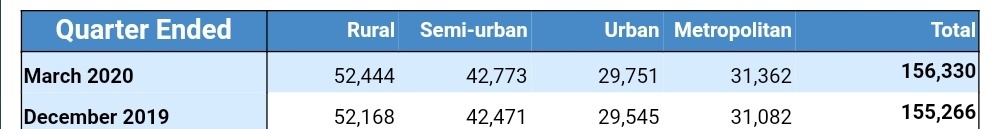 Bankers_United's tweet image. Out of 52444 Rural Branches
PSBs- 28961 (55.22%)
RRBs- 15357 (29.28%)
Pvt Banks- 7236 (13.79%)

India need PSBs to provide cost effective banking to rural areas especially to Farmers &amp;amp; Poors who have nowhere to go but PSBs/RRBs for their all Banking needs.
#BankBachao_DeshBachao
