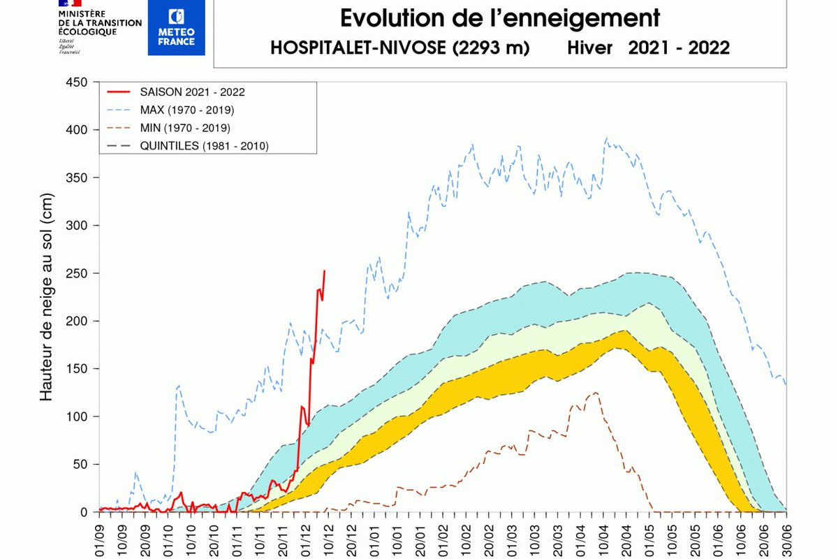 Enneigement record pour début décembre dans les #Pyrénées.
300 cm à l'Hospitalet (09), quasiment 1 m de plus que la plus haute valeur relevée jusqu'à présent un 11 décembre.
251 cm au Port d'Aula (09)
220 cm au Lac d'Ardiden (65)
Graphique @meteofrance 