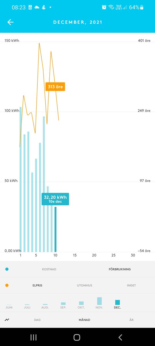 Hej @Tibber_Sverige
Hur kommer det sig att gårdagens förbrukningen alltid visas lite högre tidigt på för att sedan sjunka? Skiljer ändå 50 kWh =)