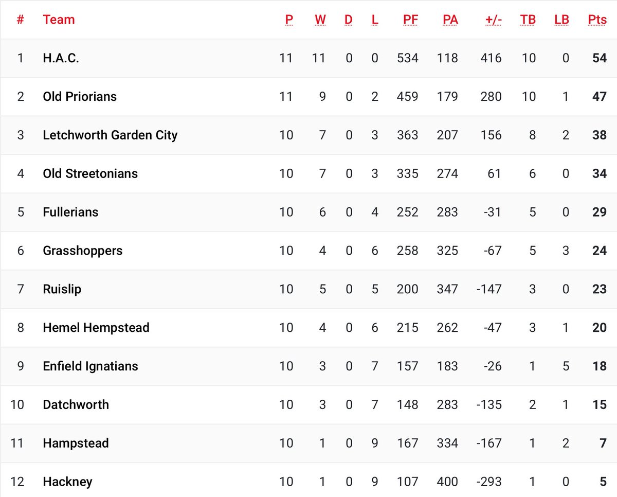 HAC_RFC's tweet photo. Here’s the table at the halfway point after a good victory in last night’s 1st vs. 2nd match #BreathingSpace #LotsMoreToDo https://t.co/wyok0YlVyK