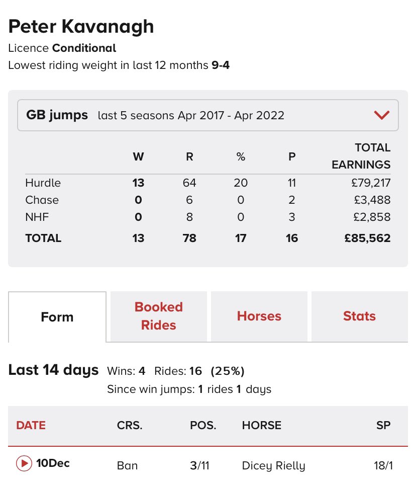 Mark Gilchrist (@markgilly1961) on Twitter photo <a href="/peterjkavanagh1/">Peter Kavanagh</a>
<a href="/BangorRaces/">bangorraces</a>
Another winner 🥇
Conditional to follow
Absolute steal for his claim
Get him in your tracker
Bright future <a href="/peterjkavanagh1/">Peter Kavanagh</a>
<a href="/BangorRaces/">bangorraces</a>
Another winner 🥇
Conditional to follow
Absolute steal for his claim
Get him in your tracker
Bright future