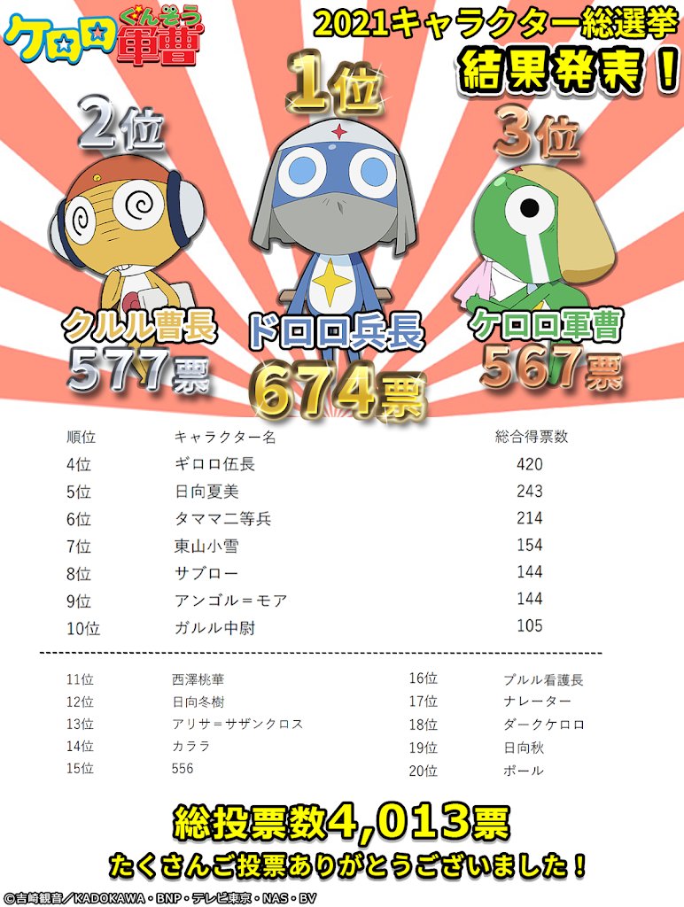 公式 ケロロ軍曹pr 結果発表 ケロロ軍曹キャラクター総選挙21 栄えある1位はドロロ 詳しくは ケロロチャンネル のコミュニティ欄にて T Co 8vihs1rmhg T Co 3k3sz3cab0 Twitter
