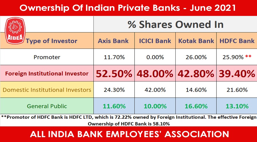 आत्मनिर्भर भारत के नाम पर विदेश निर्भर भारत बनाने की तैयारी है।निजी बैंकों में फॉरेन इन्वेस्टर्स की हिस्सेदारी👇

➡️ HDFC Bank - 58.10%
➡️ Axis Bank    - 52.50%
➡️ ICICI Bank   - 48.00%
➡️ Kotak Bank  - 42.80%

#BankBachao_DeshBachao