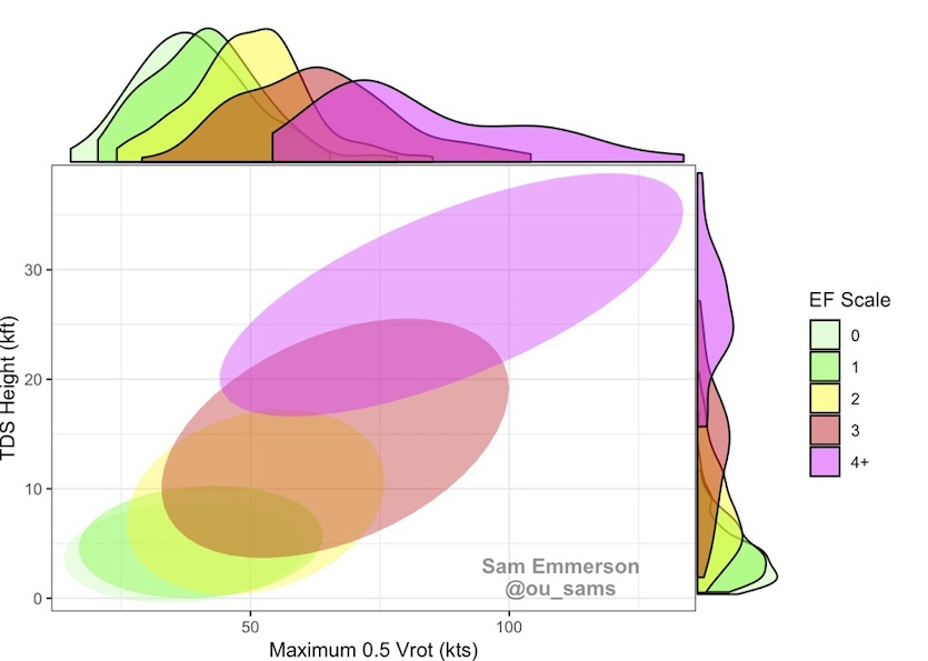 CC_StormWatch's tweet image. Debris from the #Mayfield tornado has also lofted over 30,000 feet into the air. That's among the most intense ever record. Combined with over 130 knots of VROT, that supports an extremely violent tornado according to a study by @ou_sams. #KYwx