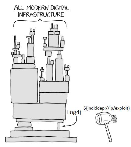 brunoborges's tweet image. #Log4J