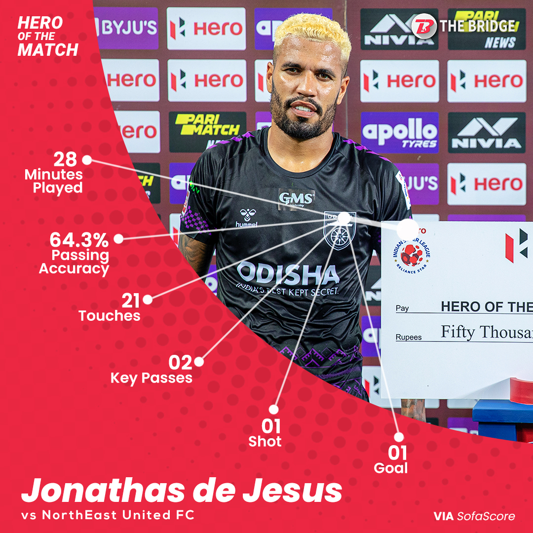 bridge_football's tweet photo. 1️⃣ Shot 1️⃣ Goal
@Jonathasjesus22 was 💯 on 🎯 against @NEUtdFC
#PlayerStat #ISL #OdishaFC #LetsFootball https://t.co/g9TpWwqtzR