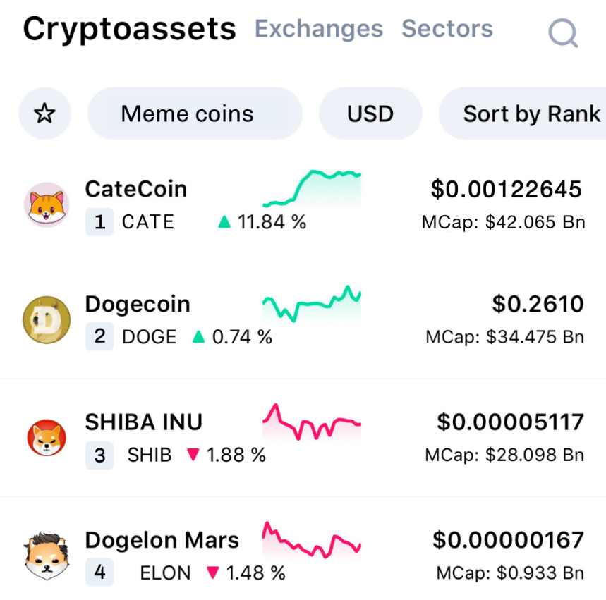 catecoin's tweet photo. Let’s revisit the vision!⚡️🐱
$CATE flips $DOGE in 2022

It’s a simple narrative, and it doesn’t express the amazing product releases that will occur. But their success is implicit if we have already flipped DOGE

Picture it, feel it, manifest it.
Trust the process🚀
#catecoin https://t.co/gnWPW8uWL8