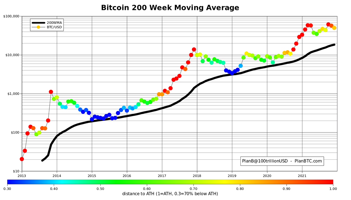 g66882's tweet photo. I don't think $69K was the top for this halving cycle. 
If $69K were the top, than a typical bear market -80% drawdown would bring the bottom to $14K .. below 2017 ATH ($20K) and below 200WMA ($18K). Nah, that has never happened and IMO will never happen. https://t.co/OT7C0yOS8S https://t.co/sx3RKksgzZ