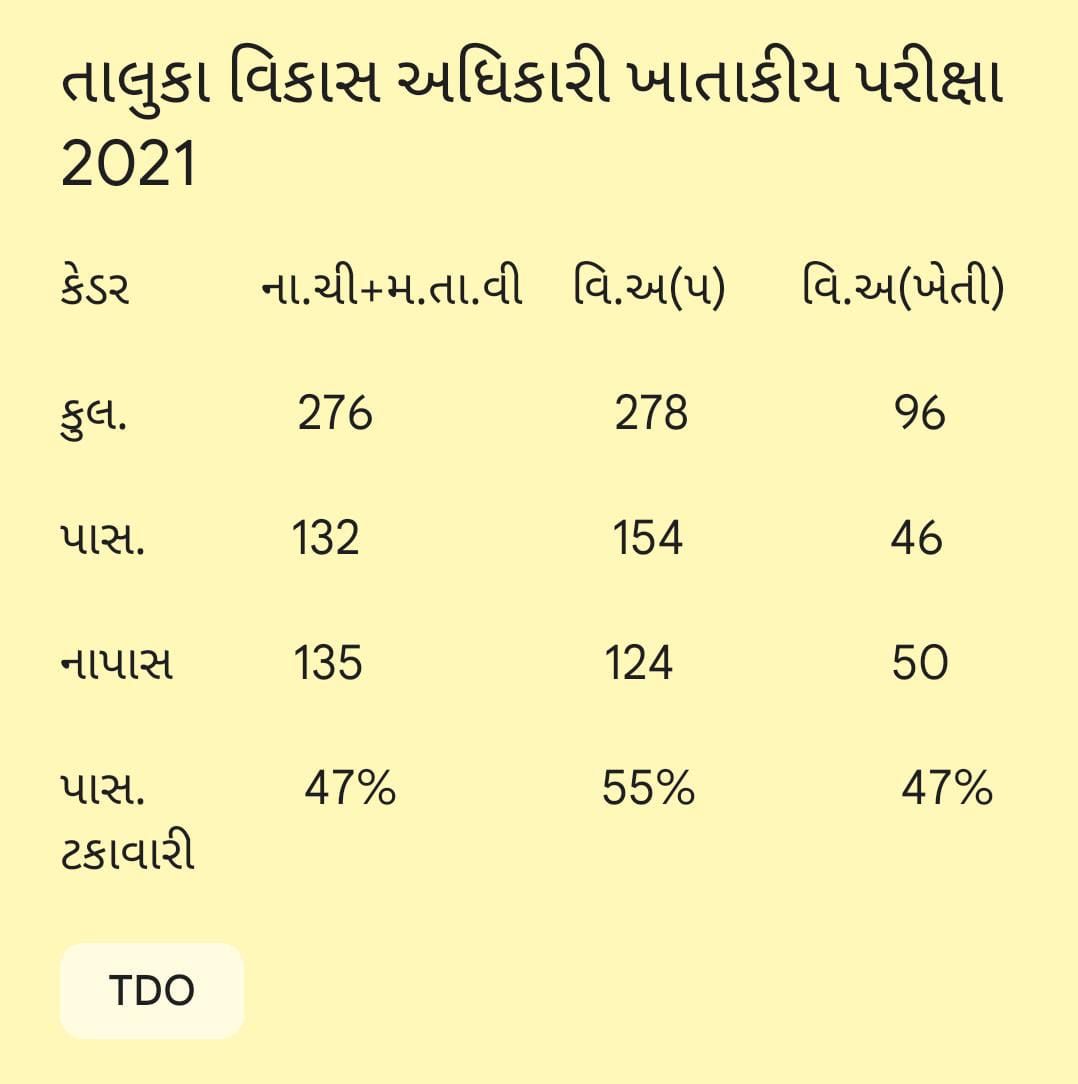 તલાટી કમ મંત્રીમાંથી વિસ્તરણ અધિ પં બનેલા મિત્રોનો પાસ થવાનો રેશિયો ઊંચો છે એ જોઈને ખરેખર આનંદ થયો. વર્ષો સુધી ગ્રામ્ય કક્ષાએ દિવસરાત જોયા વગર કરેલા કામનું આ પરિણામ છે.ગામડે તકમ દ્વારા કરવામાં આવતા કામ મુજબ સરકાર જલ્દી આંકડા સહકાર,ખેતીમાં પ્રમોશન મળવું જોઈએ