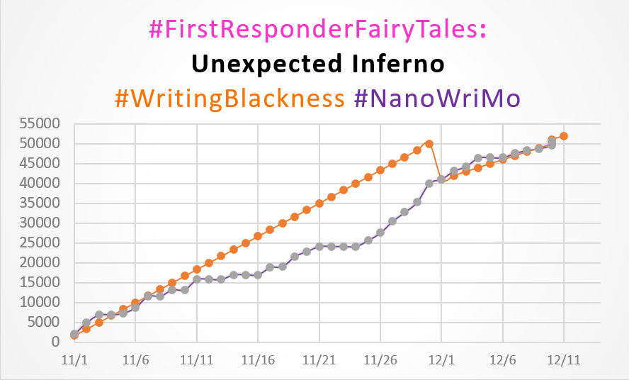 DrCABerry's tweet photo. #WritingBlackness #Day10 Writing round 2. I finally hit 50k and have one more chapter to go. My goal is to finish the first draft of this novel by Sunday night. @Markie_Jay06 #nanowrimo2021 #UnexpectedInferno #BadgeBunnies #MonetsMoment #PurposefulProfessor
Current WC 50650 https://t.co/EdTJhlYxml