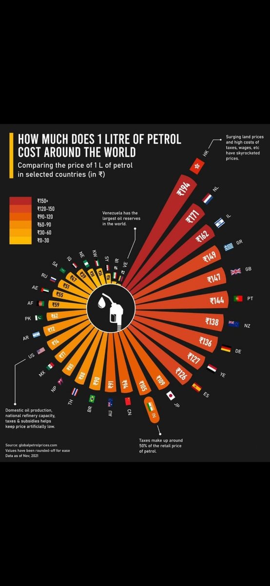 Petrol prices around the world

#ModiHaiToMumkinHai