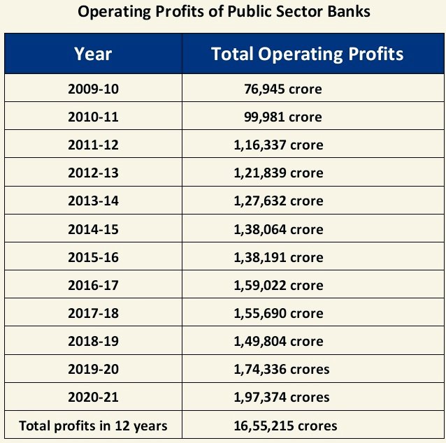 tiwariaditi0909's tweet photo. There's wrong perception and mistaken information that PSBs are not making profits and are incurring losses.
But the fact is they are earning huge profits.
Then why sell profit marking institutions??

#BankBachao_DeshBachao https://t.co/eH2DVtd45H