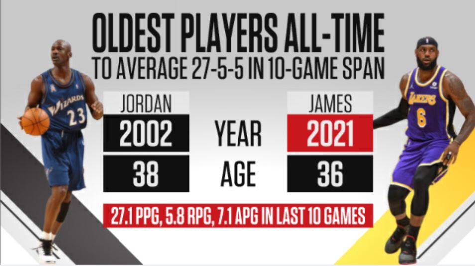 ESPN Stats & Info on Twitter "LeBron James and Michael Jordan are the